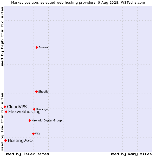 Market position of Flexwebhosting vs. Hosting2GO vs. CloudVPS