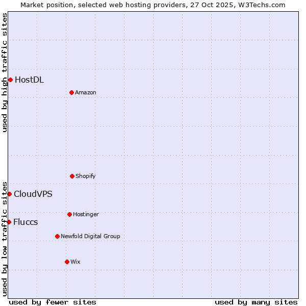Market position of HostDL vs. CloudVPS vs. Fluccs