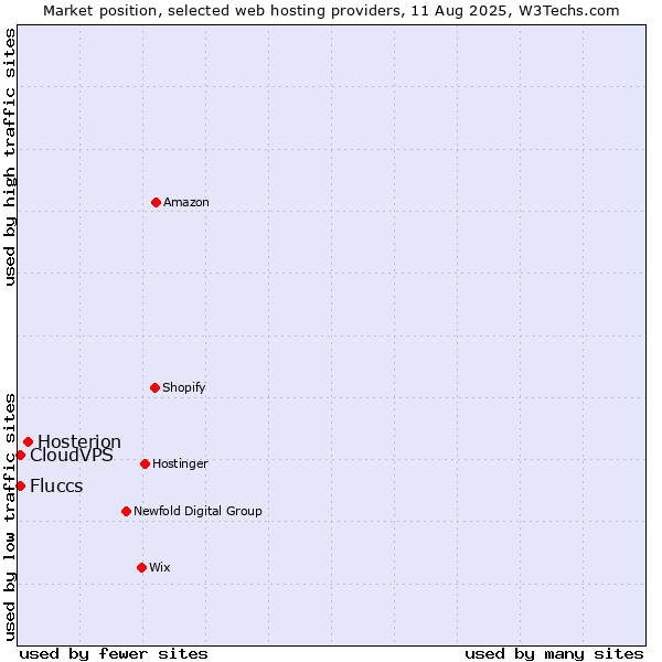 Market position of Hosterion vs. CloudVPS vs. Fluccs