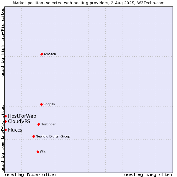 Market position of CloudVPS vs. HostForWeb vs. Fluccs