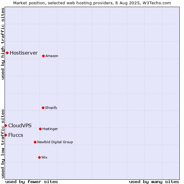 Market position of Hostiserver vs. CloudVPS vs. Fluccs