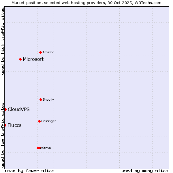 Market position of Microsoft vs. CloudVPS vs. Fluccs