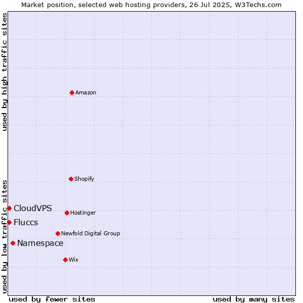Market position of Namespace vs. CloudVPS vs. Fluccs