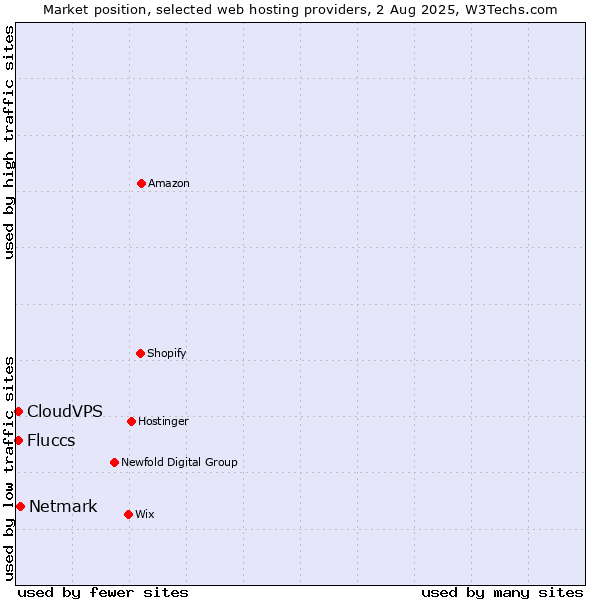 Market position of Netmark vs. CloudVPS vs. Fluccs