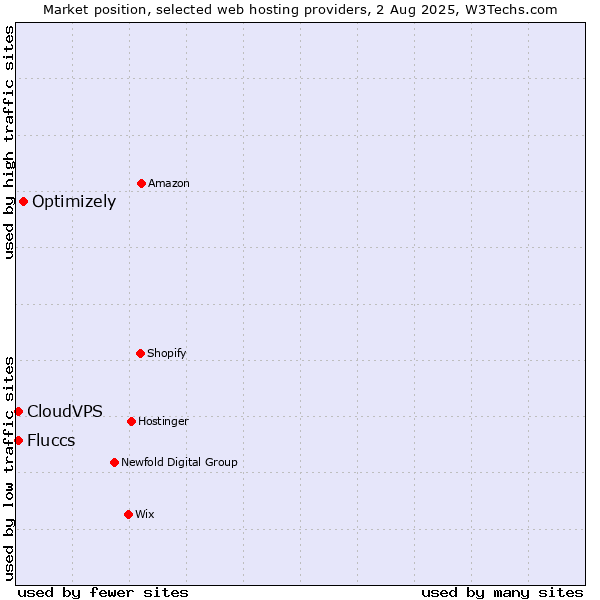 Market position of Optimizely vs. CloudVPS vs. Fluccs