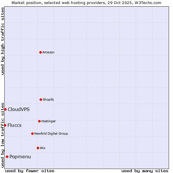 Market position of Popmenu vs. CloudVPS vs. Fluccs