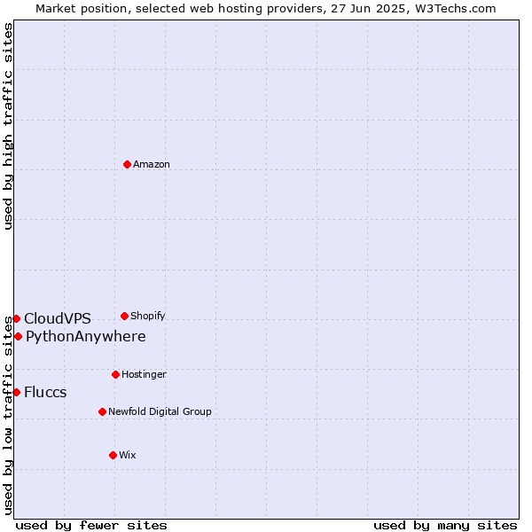 Market position of PythonAnywhere vs. CloudVPS vs. Fluccs