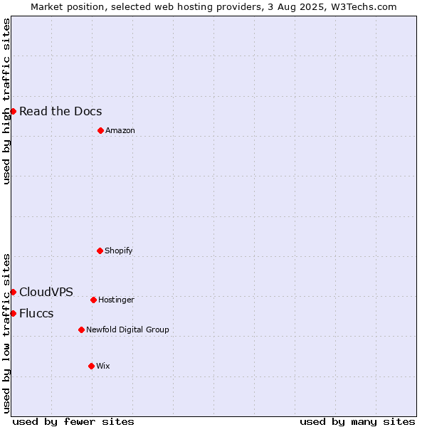 Market position of Read the Docs vs. CloudVPS vs. Fluccs
