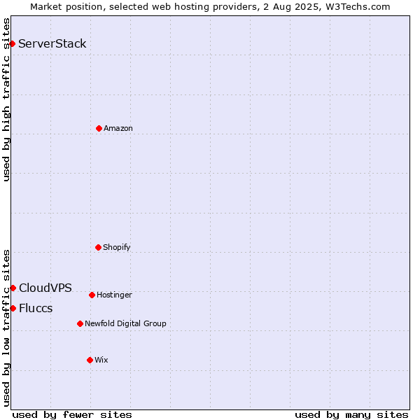 Market position of CloudVPS vs. Fluccs vs. ServerStack