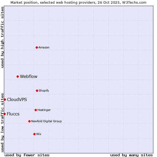 Market position of Webflow vs. CloudVPS vs. Fluccs
