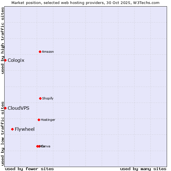 Market position of Flywheel vs. CloudVPS vs. Cologix