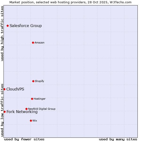 Market position of Salesforce Group vs. Fork Networking vs. CloudVPS