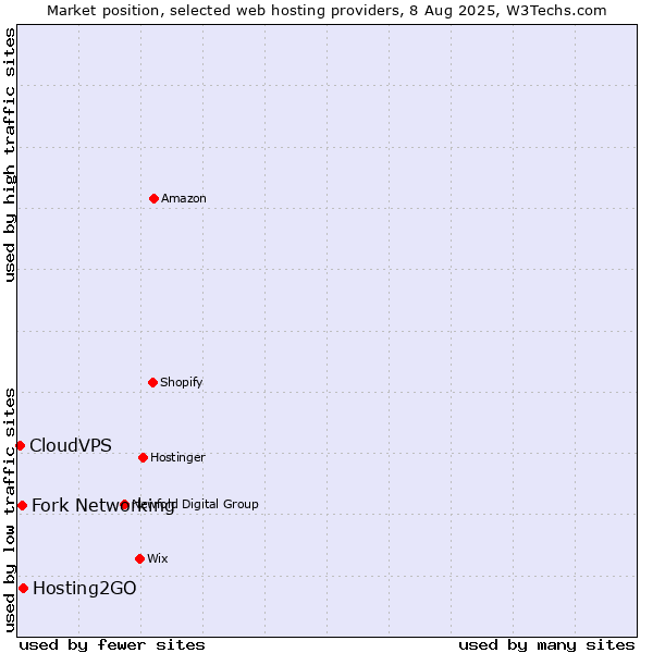 Market position of Hosting2GO vs. Fork Networking vs. CloudVPS