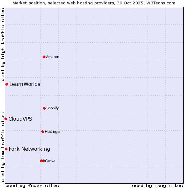 Market position of LearnWorlds vs. Fork Networking vs. CloudVPS