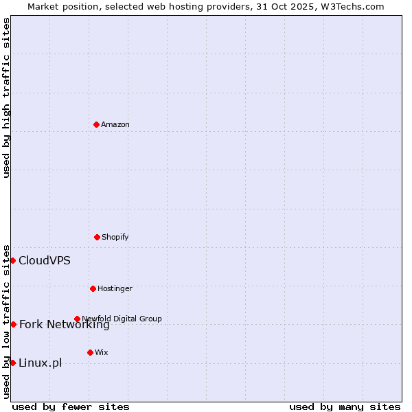 Market position of Fork Networking vs. Linux.pl vs. CloudVPS