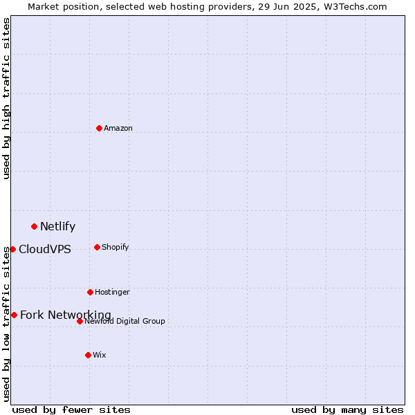 Market position of Netlify vs. Fork Networking vs. CloudVPS