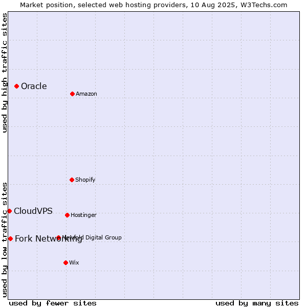 Market position of Oracle vs. Fork Networking vs. CloudVPS