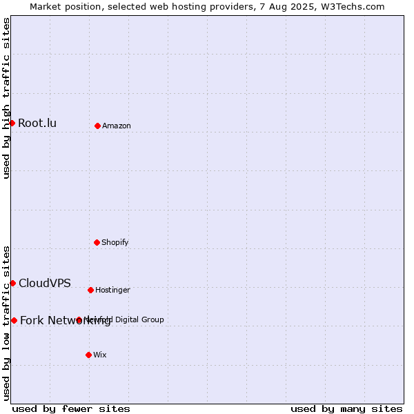 Market position of Fork Networking vs. CloudVPS vs. Root.lu