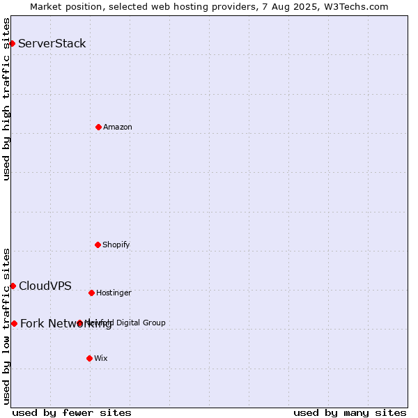 Market position of Fork Networking vs. CloudVPS vs. ServerStack
