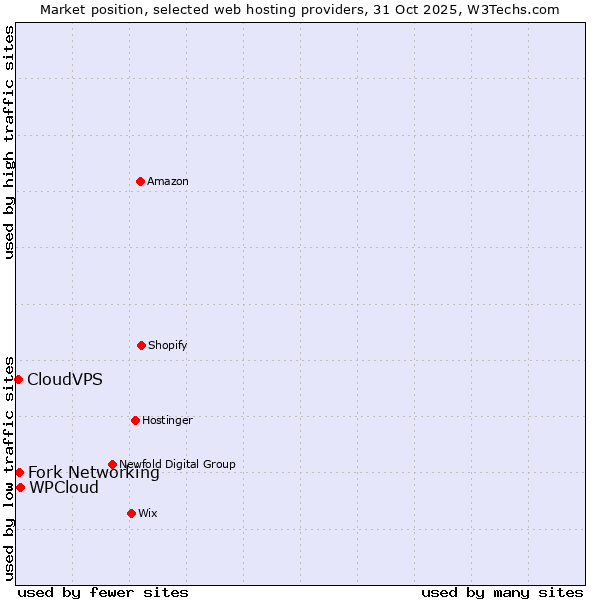 Market position of WPCloud vs. Fork Networking vs. CloudVPS