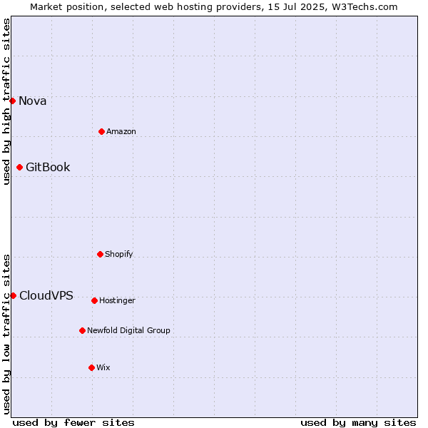 Market position of GitBook vs. CloudVPS vs. Nova