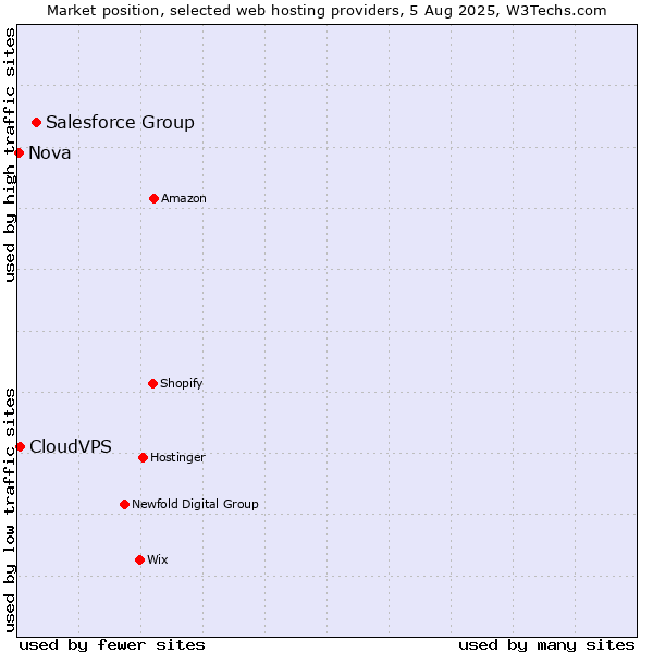 Market position of Salesforce Group vs. CloudVPS vs. Nova
