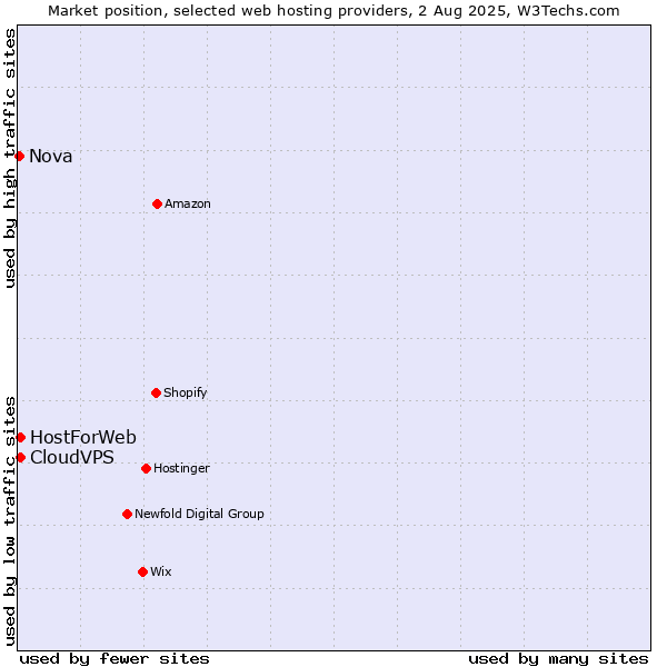 Market position of CloudVPS vs. HostForWeb vs. Nova