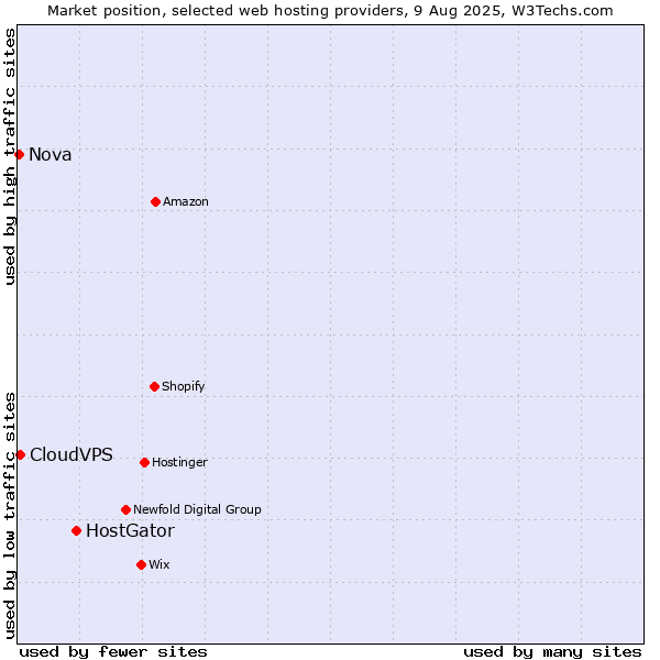Market position of HostGator vs. CloudVPS vs. Nova