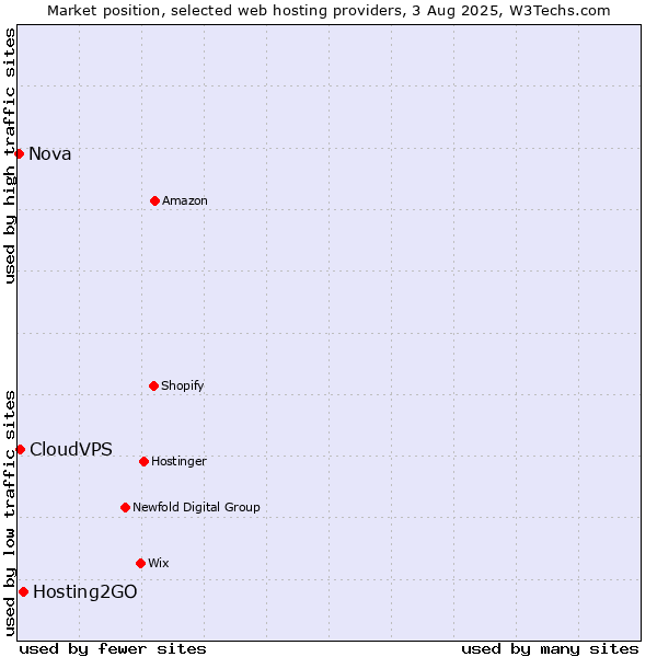 Market position of Hosting2GO vs. CloudVPS vs. Nova