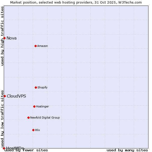 Market position of CloudVPS vs. Nova vs. HostMDs