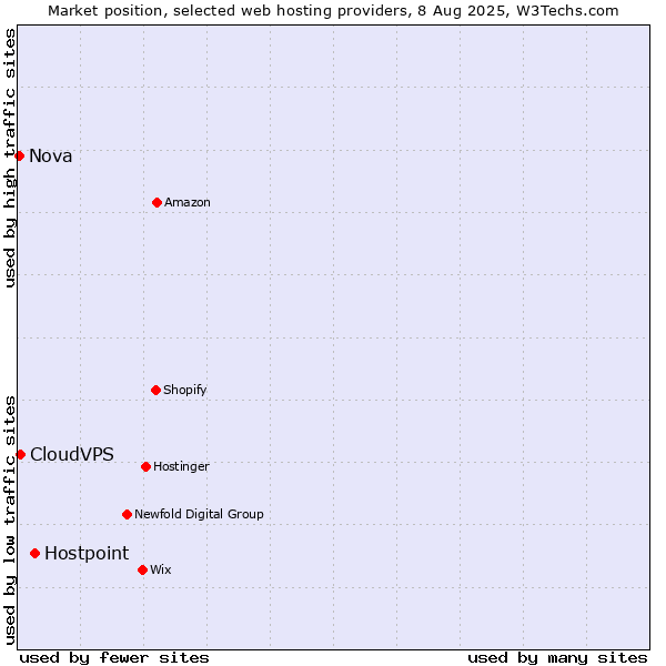 Market position of Hostpoint vs. CloudVPS vs. Nova