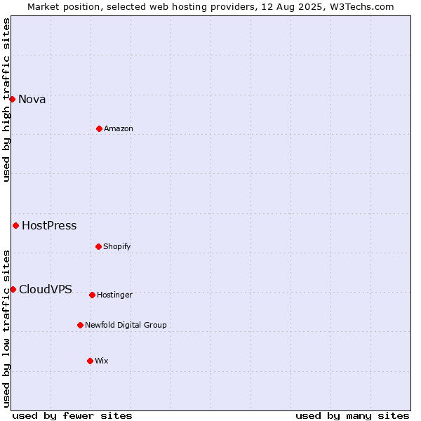 Market position of HostPress vs. CloudVPS vs. Nova