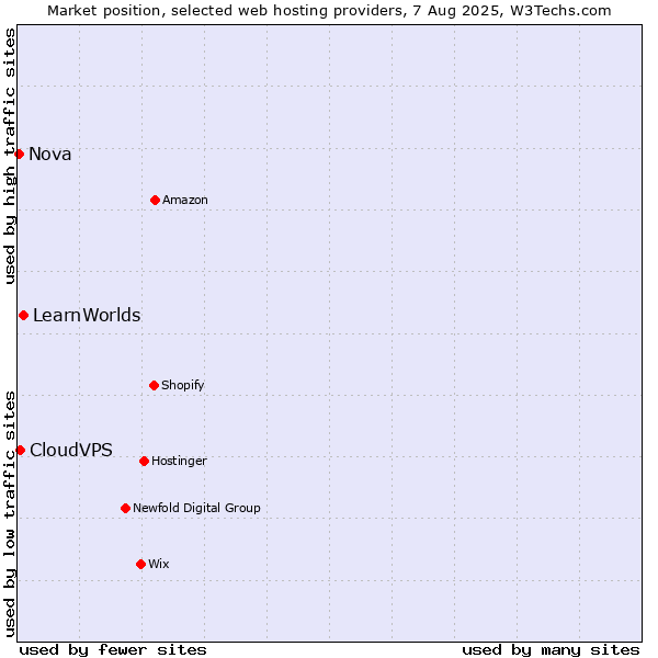 Market position of LearnWorlds vs. CloudVPS vs. Nova