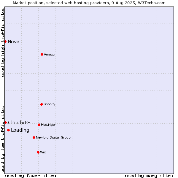 Market position of Loading vs. CloudVPS vs. Nova