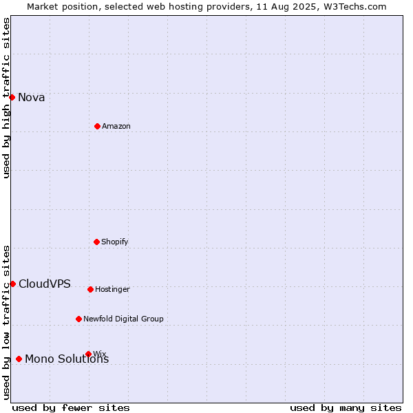 Market position of Mono Solutions vs. CloudVPS vs. Nova