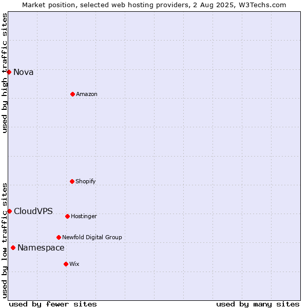 Market position of Namespace vs. CloudVPS vs. Nova