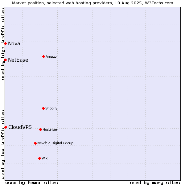 Market position of CloudVPS vs. Nova vs. NetEase
