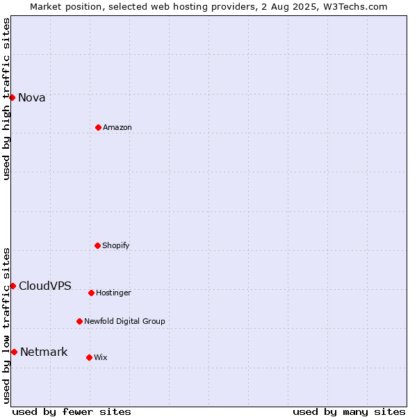 Market position of Netmark vs. CloudVPS vs. Nova