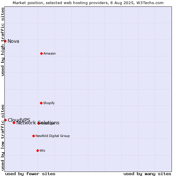 Market position of Network Solutions vs. CloudVPS vs. Nova