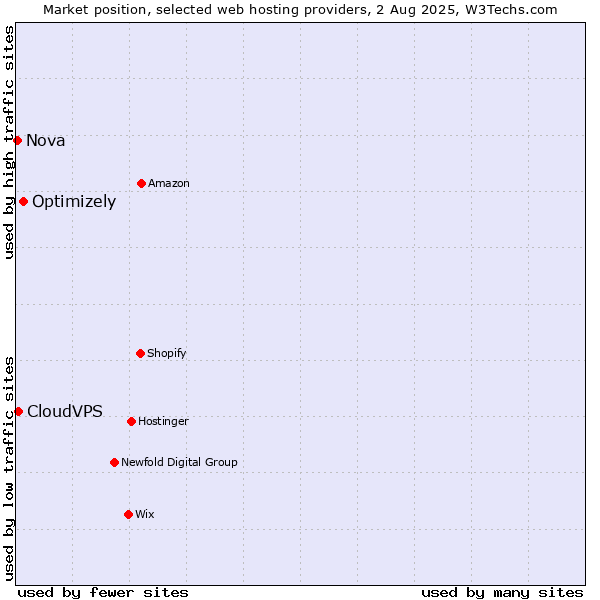 Market position of Optimizely vs. CloudVPS vs. Nova
