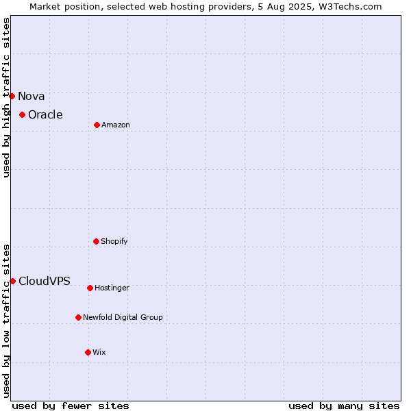 Market position of Oracle vs. CloudVPS vs. Nova