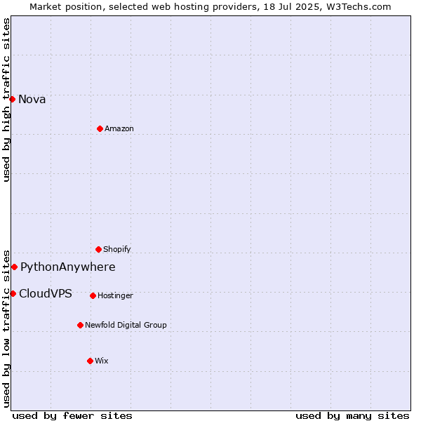 Market position of PythonAnywhere vs. CloudVPS vs. Nova