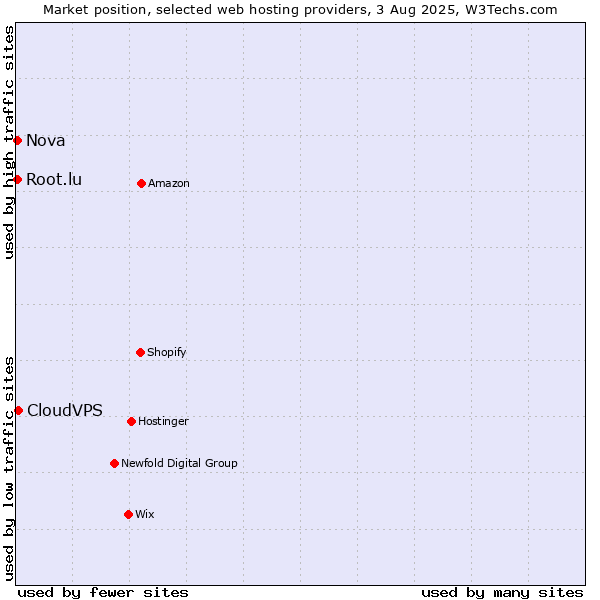 Market position of CloudVPS vs. Nova vs. Root.lu