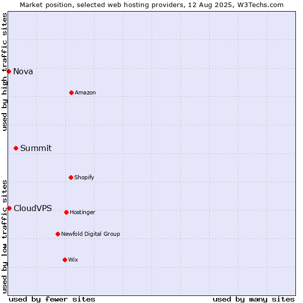 Market position of Summit vs. CloudVPS vs. Nova