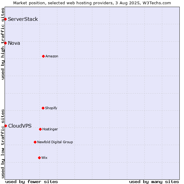 Market position of CloudVPS vs. Nova vs. ServerStack