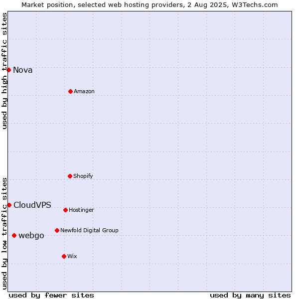 Market position of webgo vs. CloudVPS vs. Nova