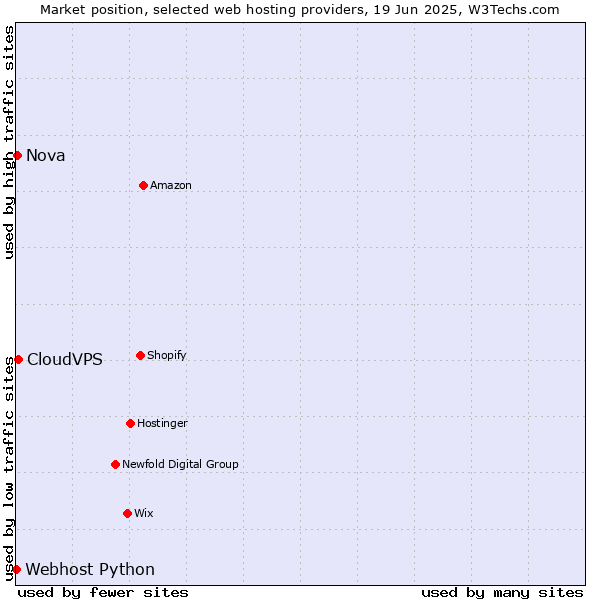 Market position of CloudVPS vs. Nova vs. Webhost Python