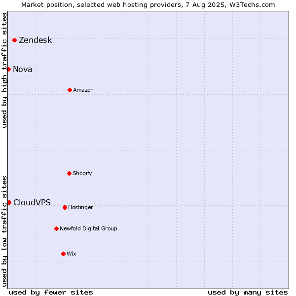 Market position of Zendesk vs. CloudVPS vs. Nova