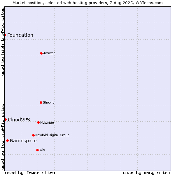 Market position of Namespace vs. CloudVPS vs. Foundation