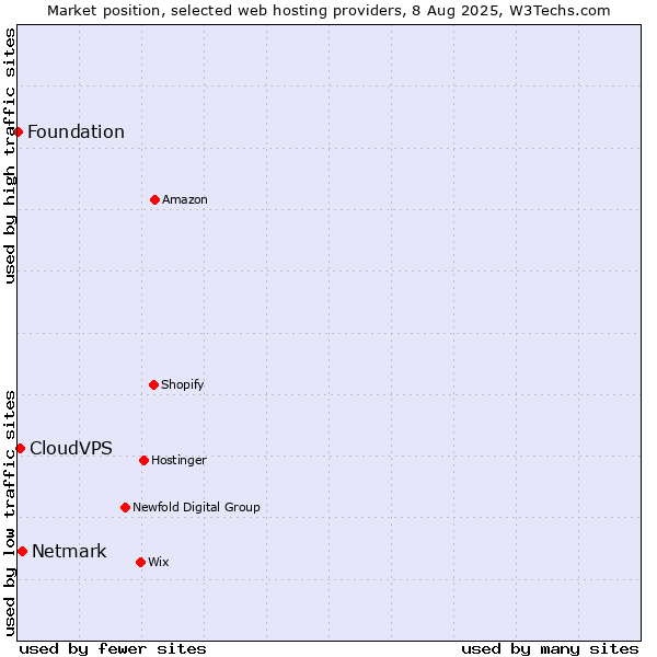 Market position of Netmark vs. CloudVPS vs. Foundation